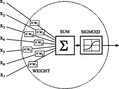 Visual representation of data being fed into the sigmoid function