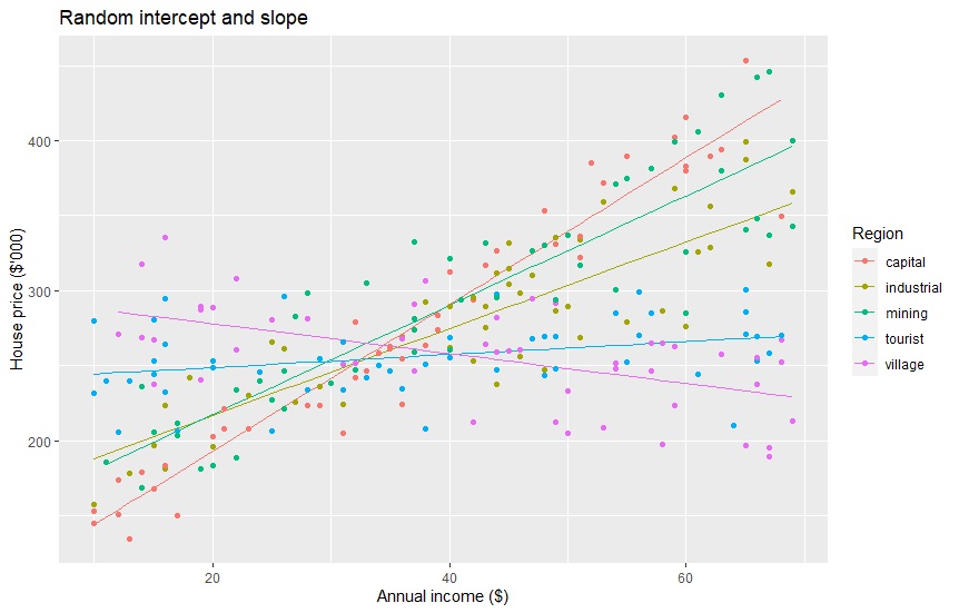 Random-effect intercepts and slopes