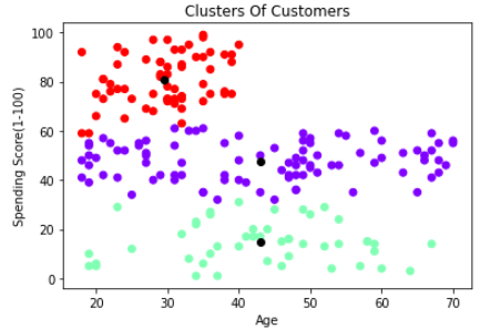 spending score scatter plot