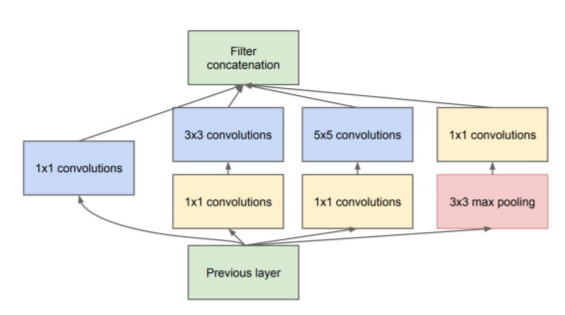 Inception Network dimension reduction