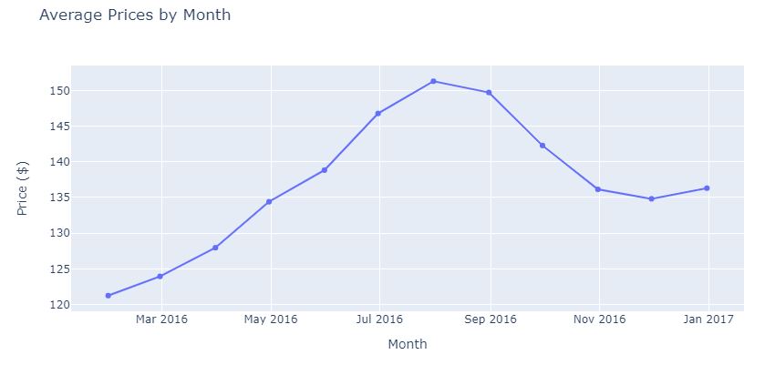 average prices by month