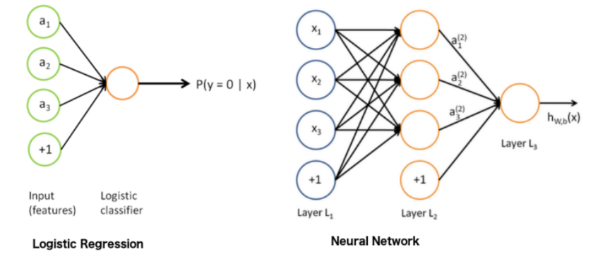 Logistic Regression and Neural Network Visualization