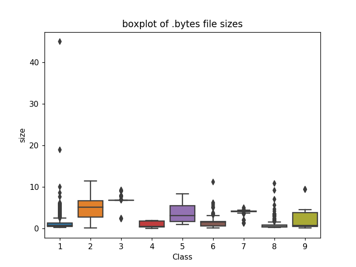 Microsoft Malware Detection