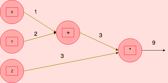 TensorFlow Computation Graph