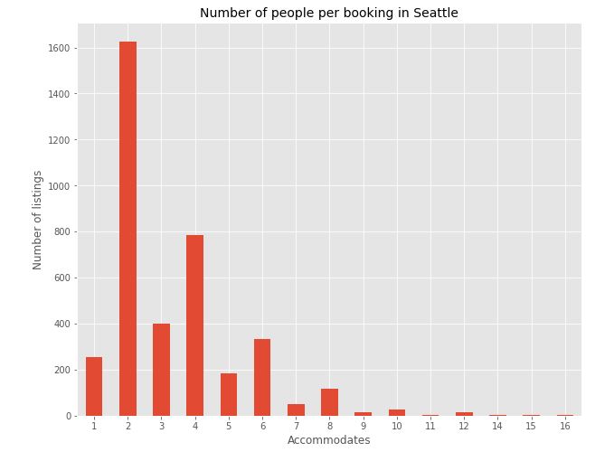 Number of guests 