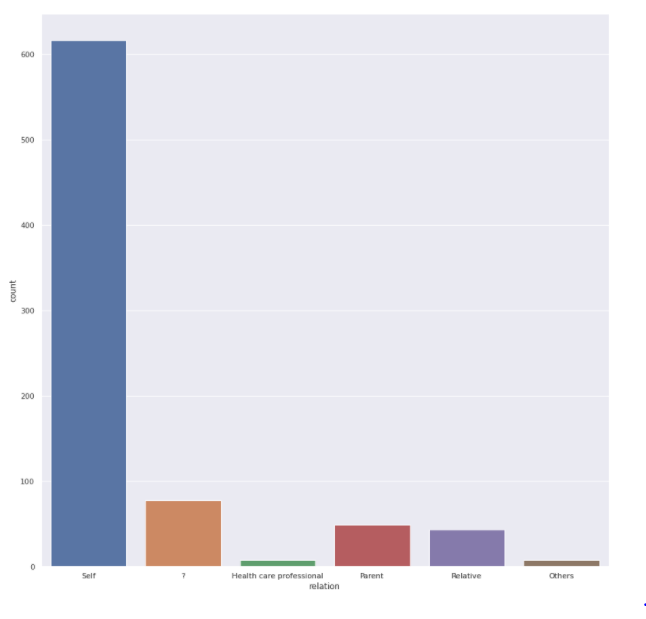 Relation Feature | Data Science Competition