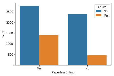 Paperless Billing | Churn analysis