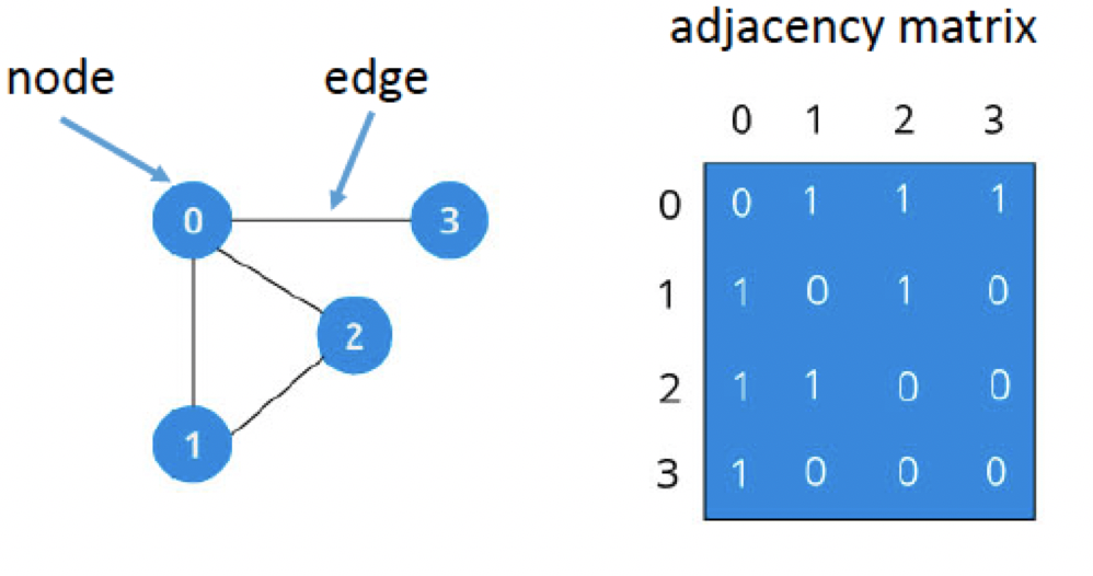 Graph theory basics 