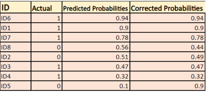 log loss function