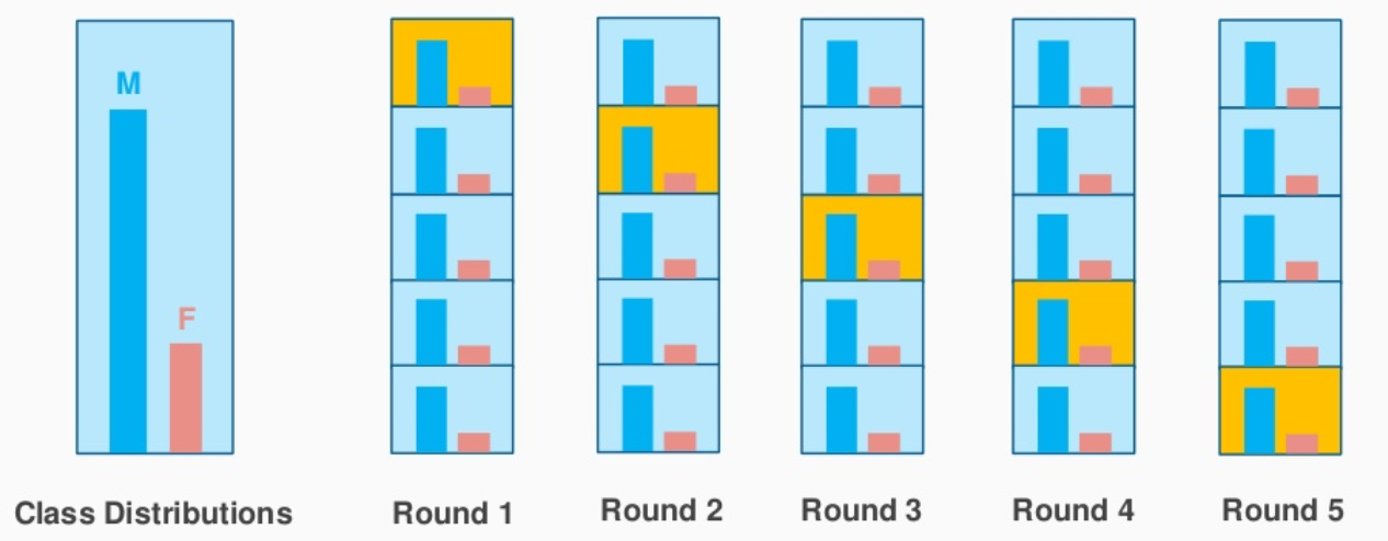 Stratified K-Fold