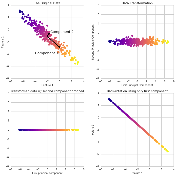 svm and pca | pca