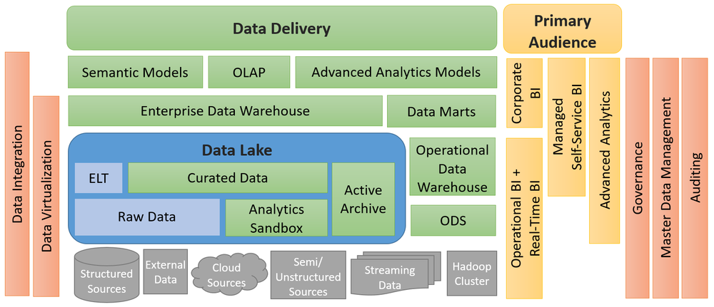 Data Lakes