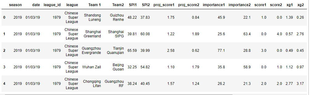 tarin data top rows