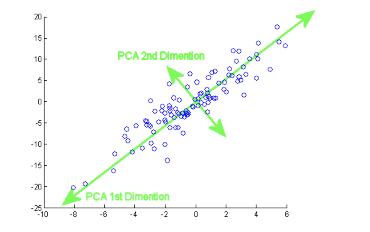 Principal Component Analysis