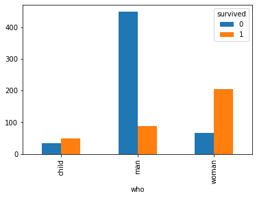 Survivor analysis on Titanic Dataset