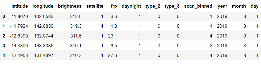 Viewing cleaned and sorted data