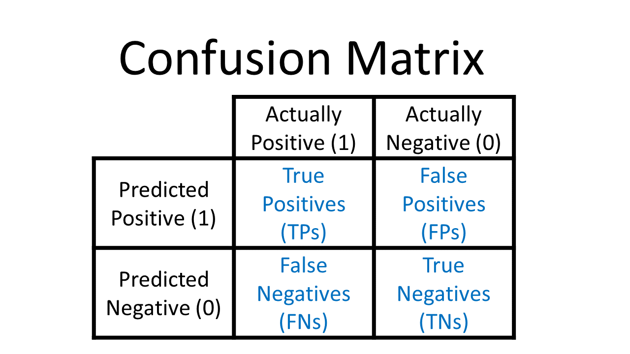 confusion matrix | Features of Scikit-Learn