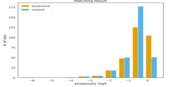 Propensity Score Matching