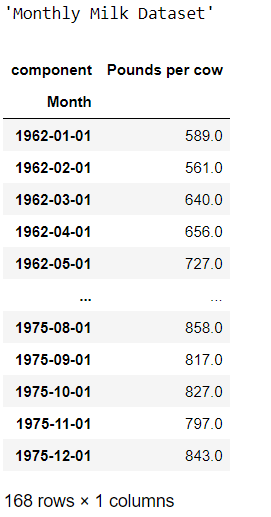 monthly milk dataset