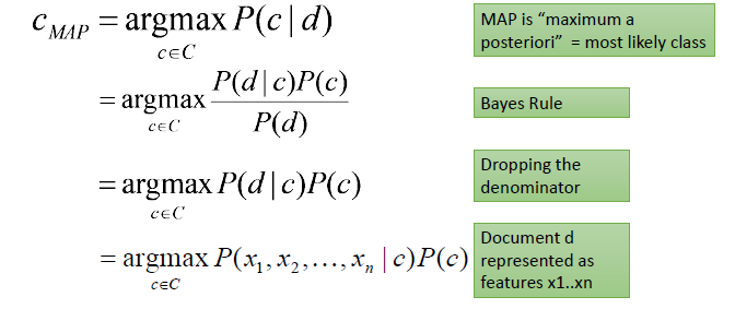 Naive Bayes Classifier