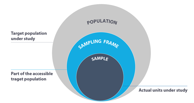 population and sampling 