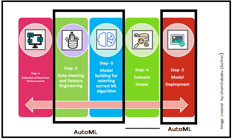 Auto mlflow| Auto-Ml