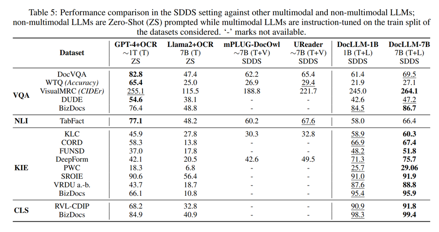 Comparison of JPMorgan's DocLLM with other existing large language models