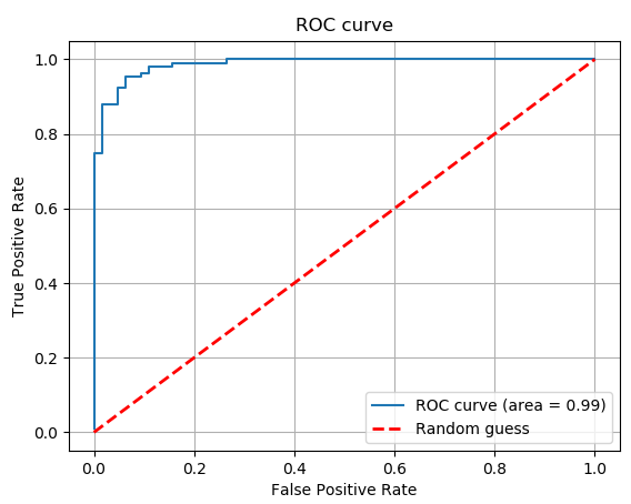 Roc Curve