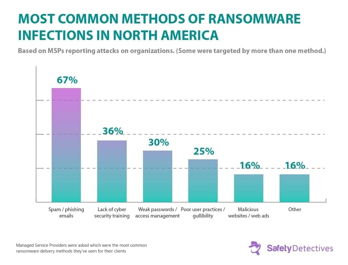 Ransomware Facts, Trends &amp; Statistics for 2024