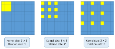 Dilated Convolutions