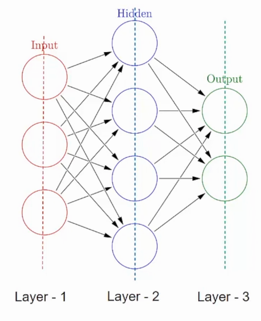 Layers in a Neural Network