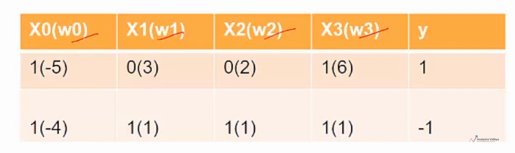 weights of neurons