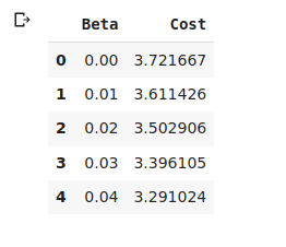 Visualizing cost with respect to Beta