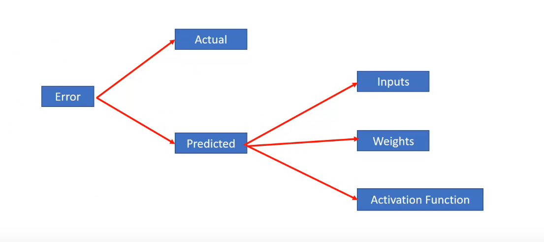 What can be changed to reduce error