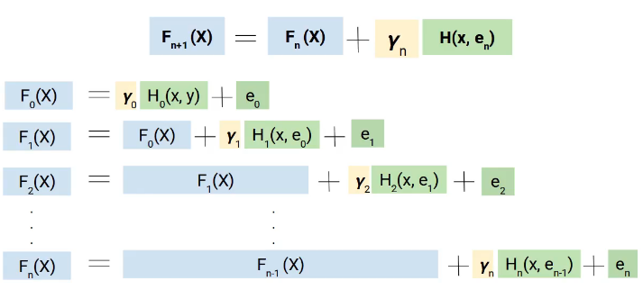 gradient boosting technique