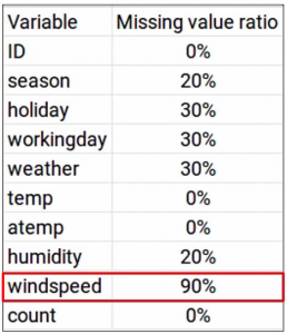 Missing Value Ratio windspeed