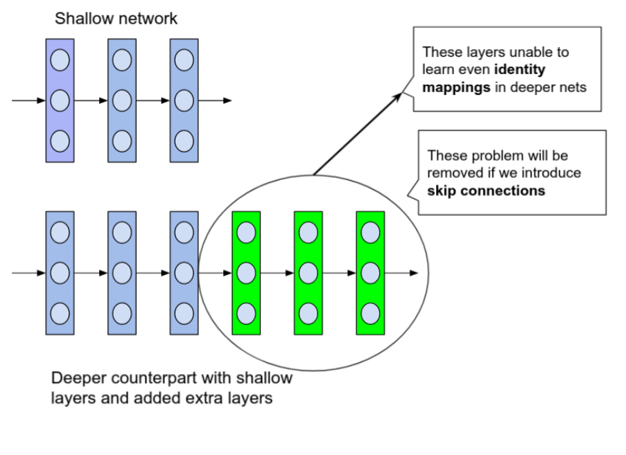 need of skip connections