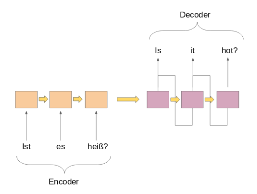 Simple encoder decoder model