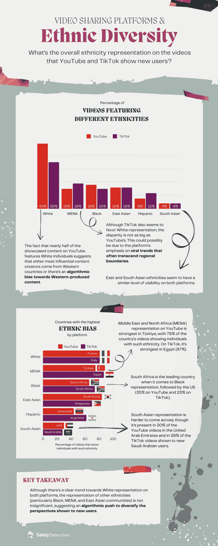 How Much Diversity Do New Users See on YouTube and TikTok?