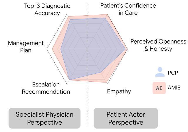 AMIE medical AI model vs human doctors