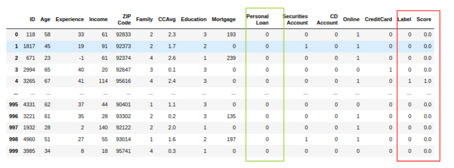 Unseen Data predications dashboard