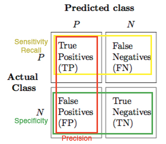 Logistic regression