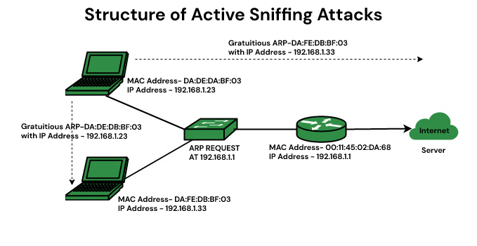 Structure of Active Sniffing Attack