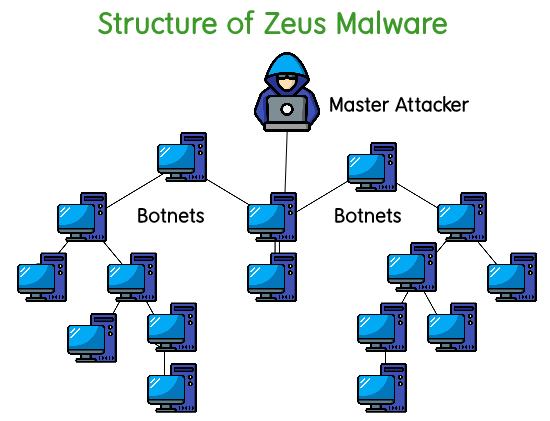 Structure of Zeus Malware