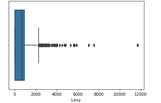 boxplot | car price prediction