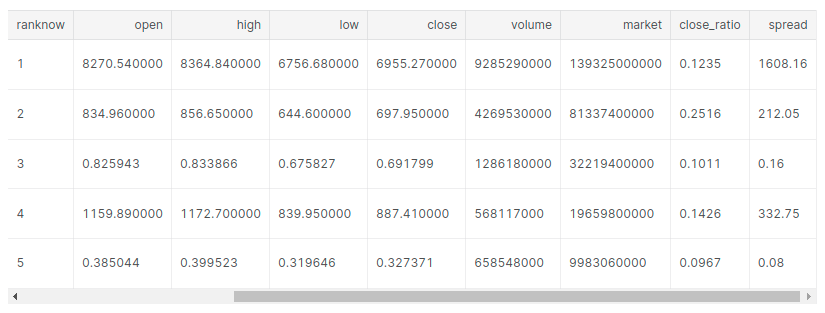 Getting a dataframe containing only the latest date's data for each currency