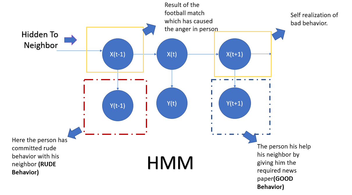 Hidden Markov Model