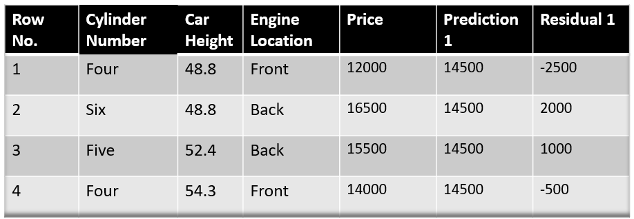 calculate residual | Gradient Boosting Algorithm