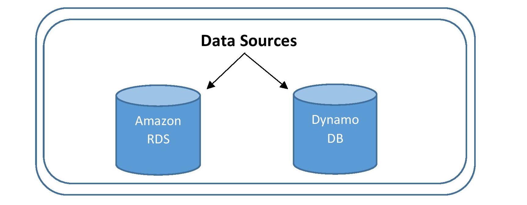 Data Sources | Data Ingestion