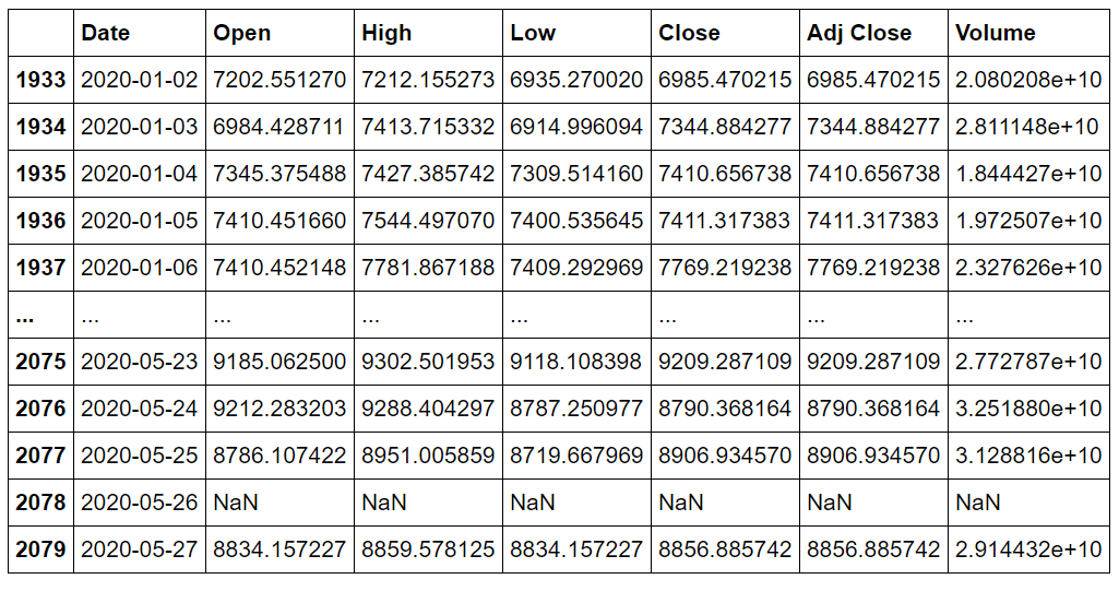 Bitcoin Price Prediction test data 